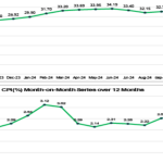 Nigeria's inflation rate