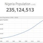 Nigeria's Population Surges to Over 235 million in 2025: Implications for Africa's Economic Powerhouse
